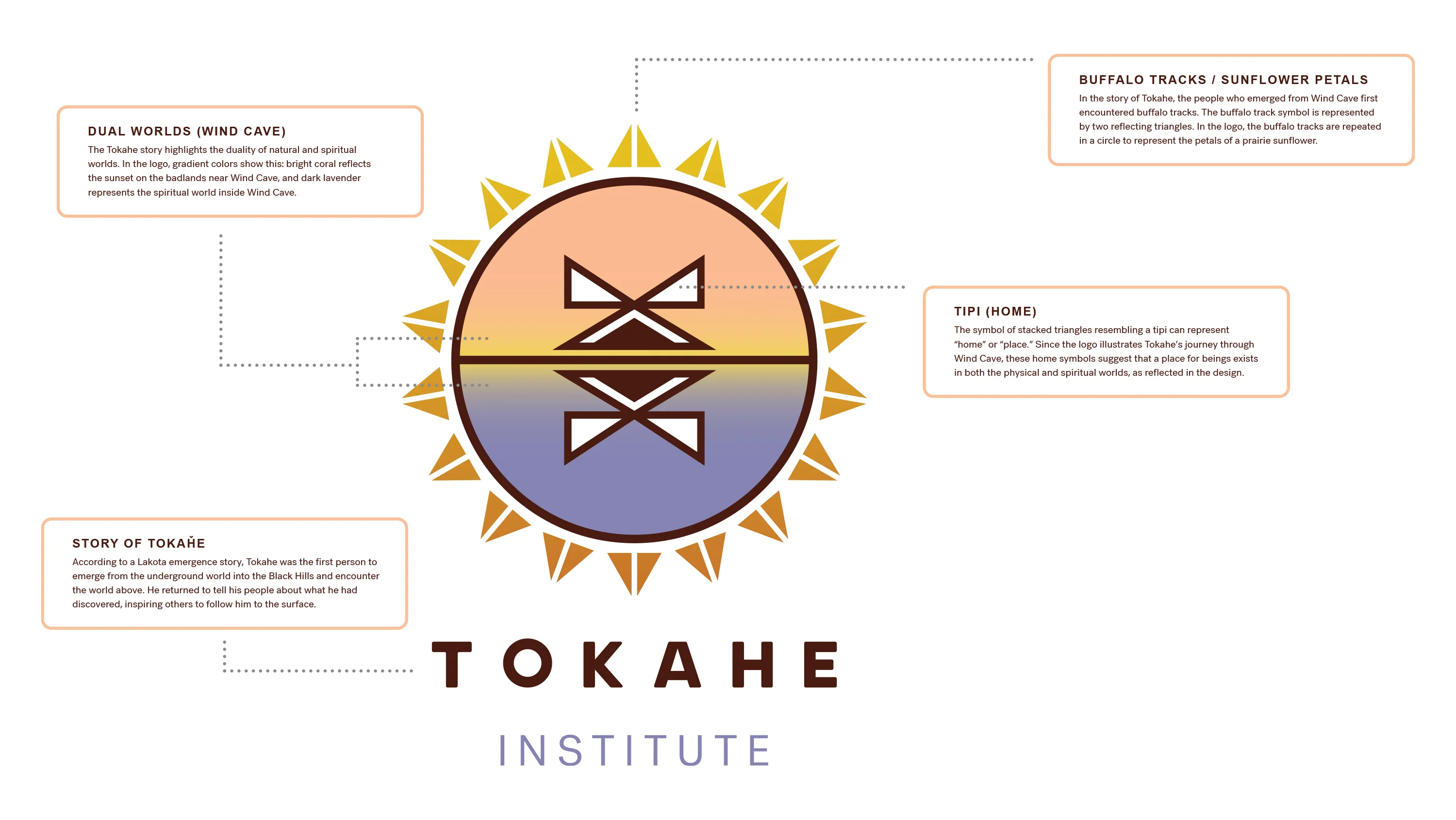The Tokahe Institute logo annotated with the meaning of each element: the Wind Cave dual worlds, the buffalo tracks and sunflower petals, the tipi home symbol, and the story of Tokahe.